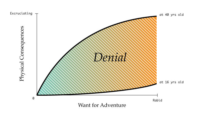 Graph showing the older you get, the more it hurts to have an adventure, but you are in denial and you still do it.